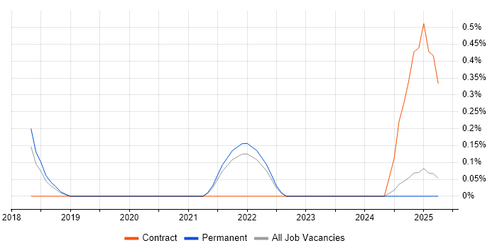 Job vacancy trend for Cyber Resilience in Kent