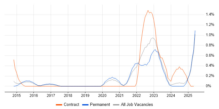 Job vacancy trend for Cybersecurity Engineer in Kent Job vacancy trend for Cybersecurity Engineer in Kent
