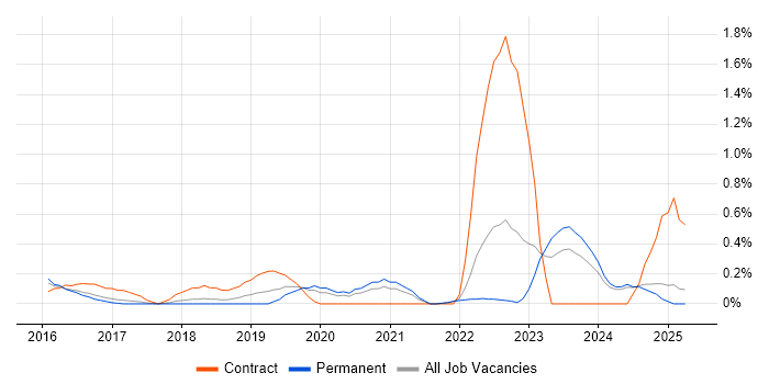 Job vacancy trend for Cybersecurity Manager in Kent Job vacancy trend for Cybersecurity Manager in Kent