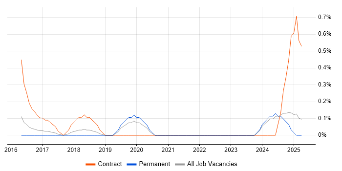Job vacancy trend for Project Manager - Cybersecurity in Kent Job vacancy trend for Project Manager - Cybersecurity in Kent