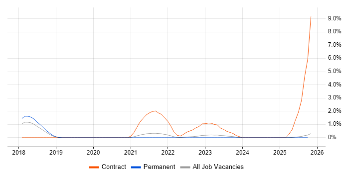 CyberArk job vacancy trend in Kent