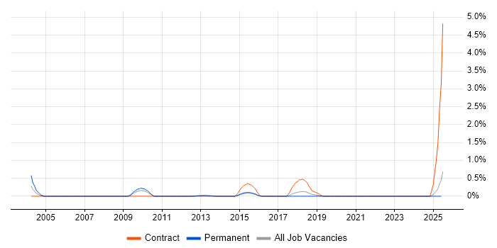 Job vacancy trend for DAO in Kent