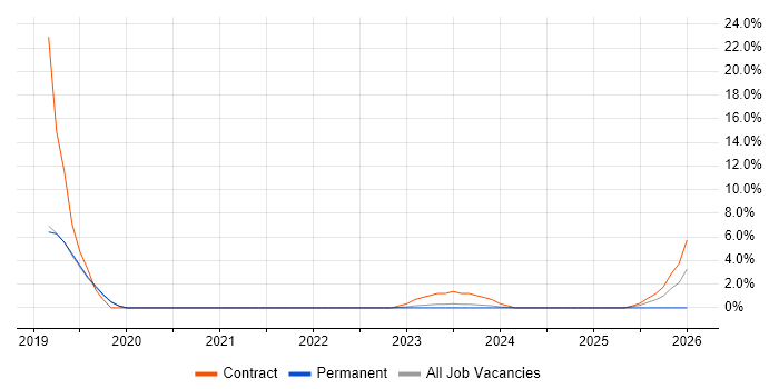1st Line Service Desk Analyst job vacancy trend in Dartford