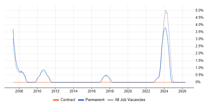 A+ Certification job vacancy trend in Dartford