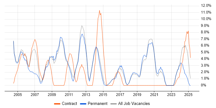 Job vacancy trend for Administrator in Dartford