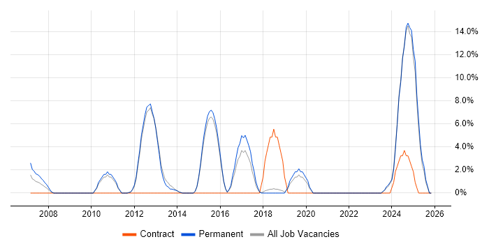 Advertising job vacancy trend in Dartford