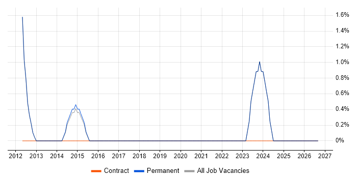 Aerospace job vacancy trend in Dartford