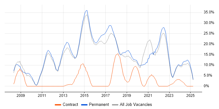 Job vacancy trend for Agile in Dartford Job vacancy trend for Agile in Dartford