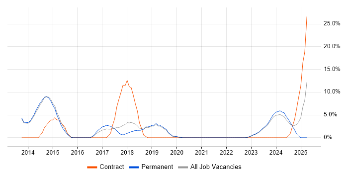 Job vacancy trend for Android in Dartford