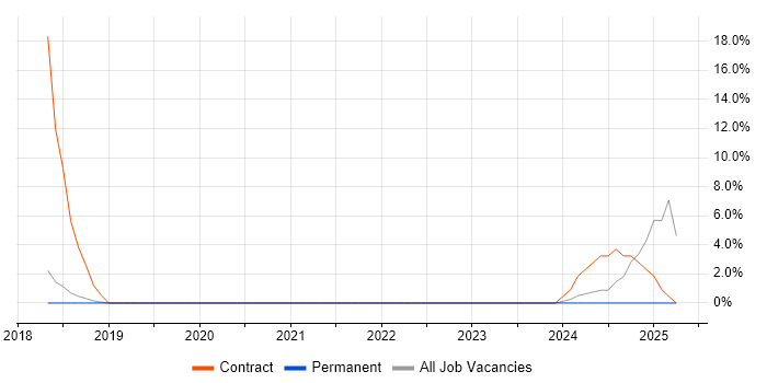 Job vacancy trend for Application Packaging in Dartford