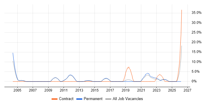 Architect job vacancy trend in Dartford