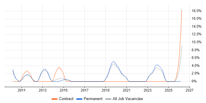 Asset Management job vacancy trend in Dartford