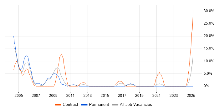 Job vacancy trend for ATM in Dartford
