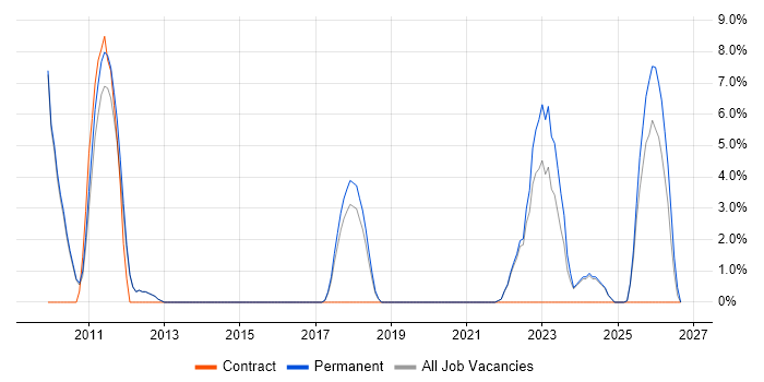 Automotive job vacancy trend in Dartford