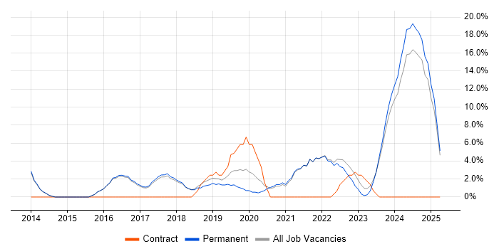 Job vacancy trend for AWS in Dartford Job vacancy trend for AWS in Dartford