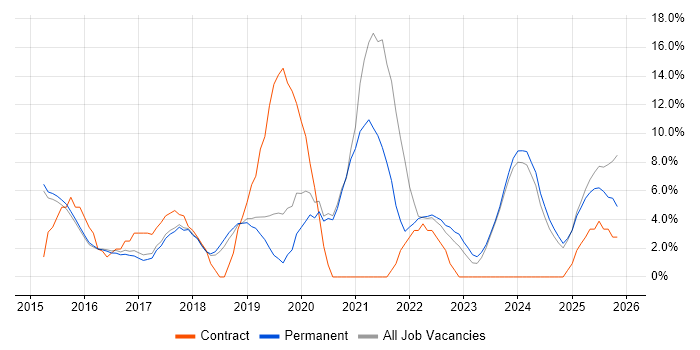 Azure job vacancy trend in Dartford