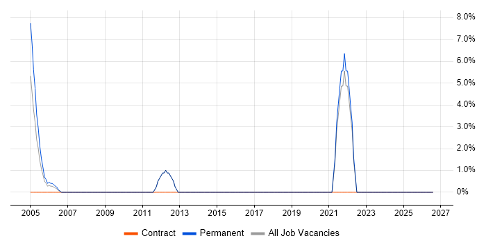Back Office job vacancy trend in Dartford