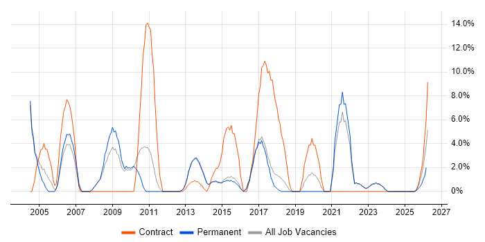 Business Analysis job vacancy trend in Dartford
