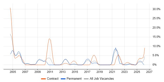Business Analyst job vacancy trend in Dartford