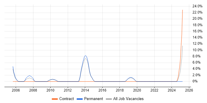 Job vacancy trend for Business Continuity in Dartford