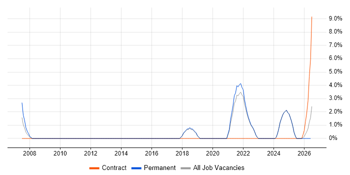Business Strategy job vacancy trend in Dartford