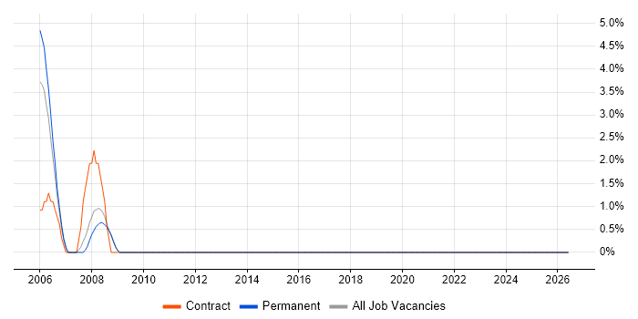 Cash Management job vacancy trend in Dartford