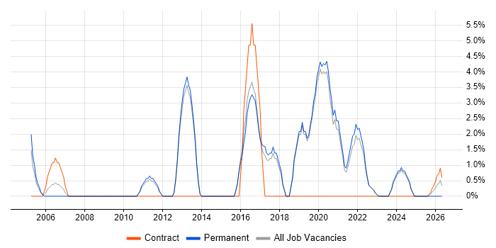 Change Control job vacancy trend in Dartford