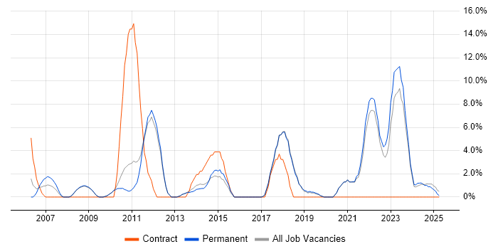 Job vacancy trend for Change Management in Dartford