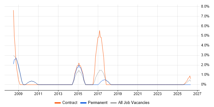 Change Manager job vacancy trend in Dartford