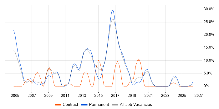 Cisco job vacancy trend in Dartford