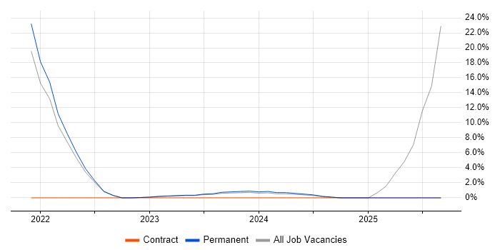 Collaborative Culture job vacancy trend in Dartford