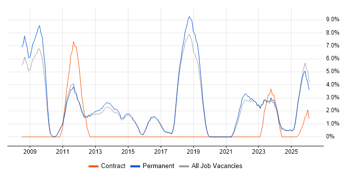 Computer Science job vacancy trend in Dartford