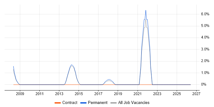 Conflict Resolution job vacancy trend in Dartford
