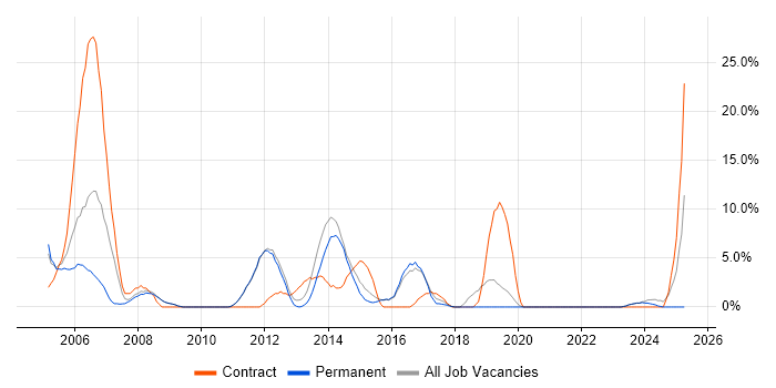 Job vacancy trend for Consultant in Dartford