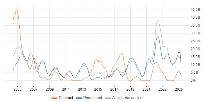 Job vacancy trend for Customer Service in Dartford