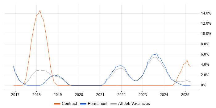 Job vacancy trend for Cybersecurity in Dartford Job vacancy trend for Cybersecurity in Dartford