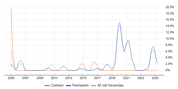 Job vacancy trend for Data Analysis in Dartford Job vacancy trend for Data Analysis in Dartford
