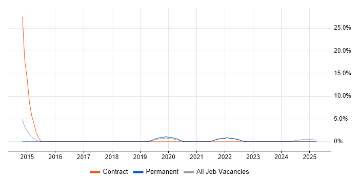Job vacancy trend for Data Governance in Dartford