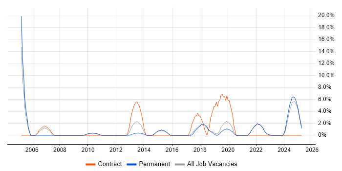 Job vacancy trend for Data Management in Dartford