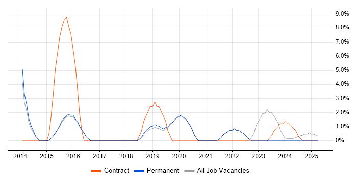 Job vacancy trend for Data Manager in Dartford