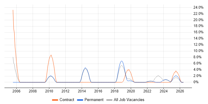 Data Migration job vacancy trend in Dartford