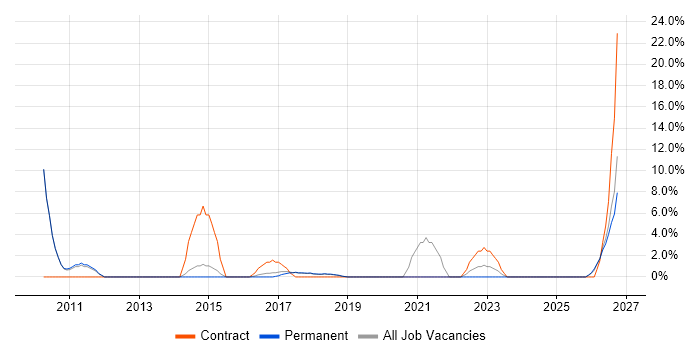 Data Modelling job vacancy trend in Dartford