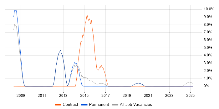 Job vacancy trend for Data Quality in Dartford