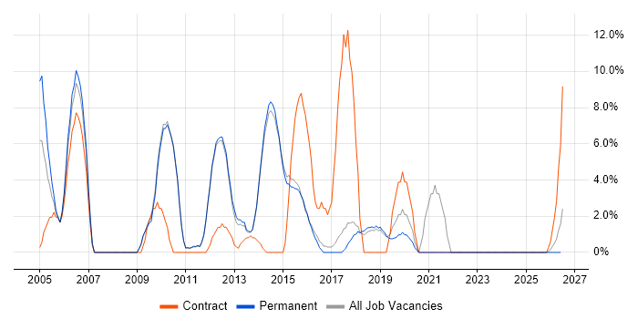 Data Warehouse job vacancy trend in Dartford