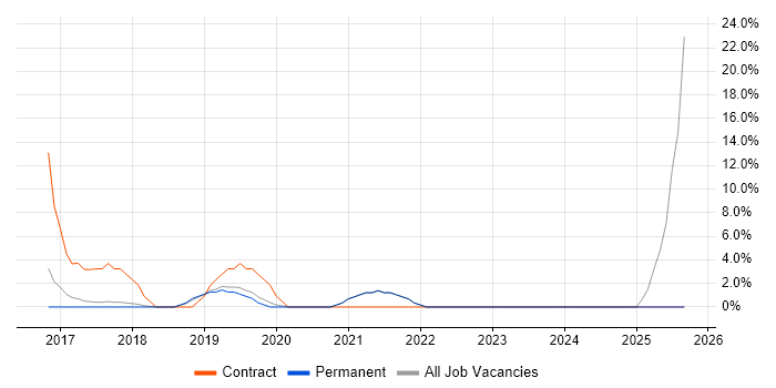 DBS Check job vacancy trend in Dartford