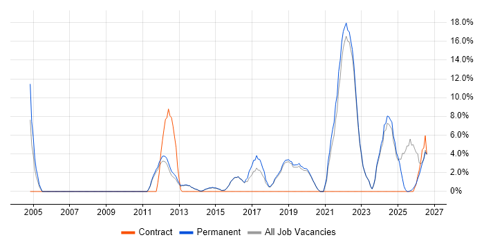 Decision-Making job vacancy trend in Dartford