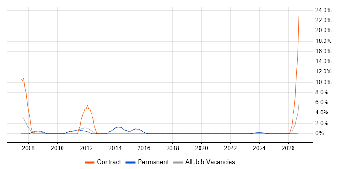 Dell job vacancy trend in Dartford