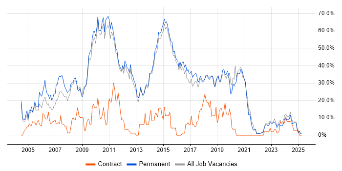 Job vacancy trend for Developer in Dartford Job vacancy trend for Developer in Dartford