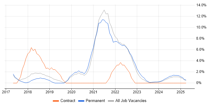 Job vacancy trend for DevOps in Dartford Job vacancy trend for DevOps in Dartford