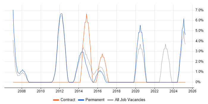 Job vacancy trend for Digital Marketing in Dartford Job vacancy trend for Digital Marketing in Dartford